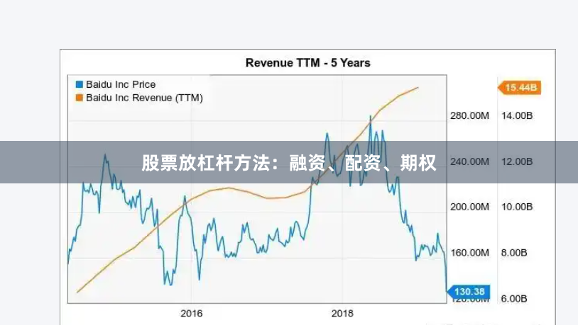 股票放杠杆方法：融资、配资、期权